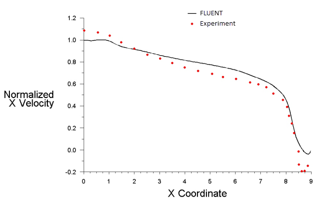 Comparison of X Velocity at Y = 2.916 m