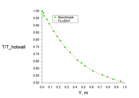 Comparison of Non-Dimensional Temperature at X = 0.5 m