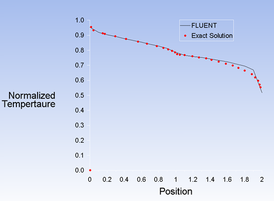 Comparison temperature distribution along Y = 0.5 m