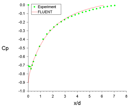 Comparison of Pressure Coefficient along the Divergent Diffuser Wall