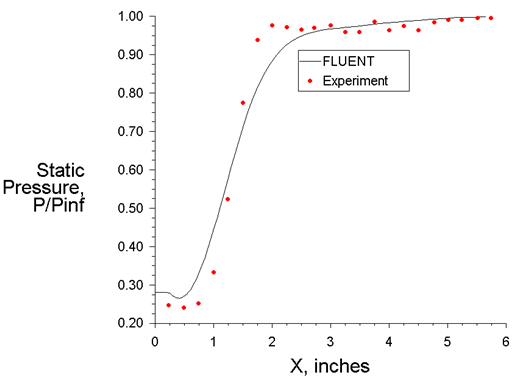 Comparison of Non-Dimensionalized Static Pressure along the Stepped Wall Downstream of the Corner