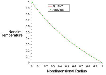 Comparison of Temperature Variation along Radius