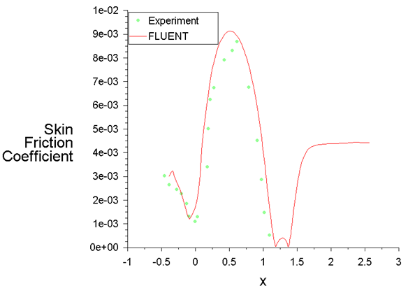 Comparison of Skin Friction along the Wall