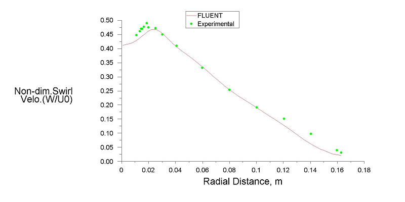 Comparison of Swirl Velocity at X = 0.175 m