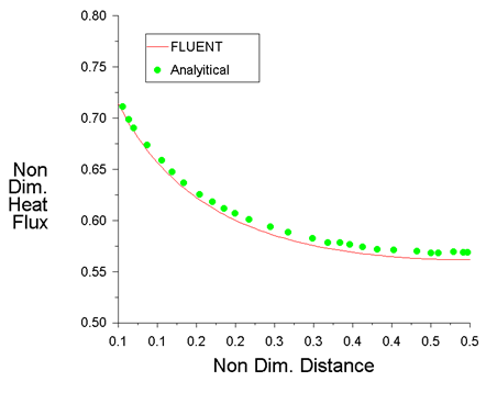 Comparison of Non-Dimensional Heat Flux along the Hot Wall