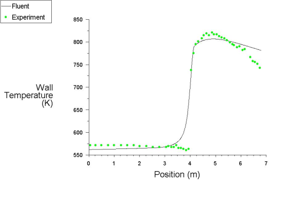 Comparison of Wall Temperature