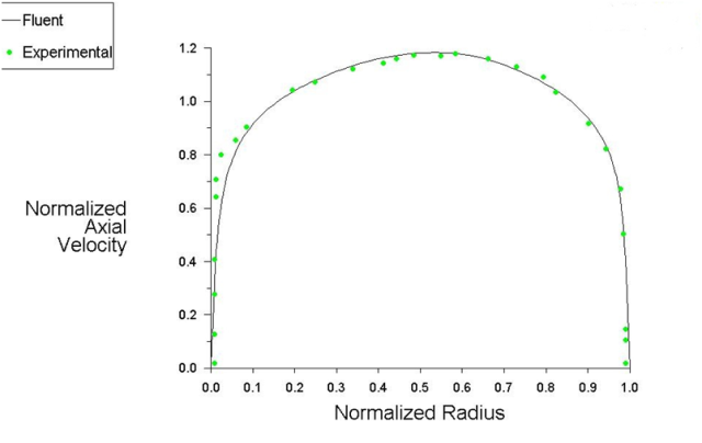 Comparison of Normalized Axial Velocity at Plane 2