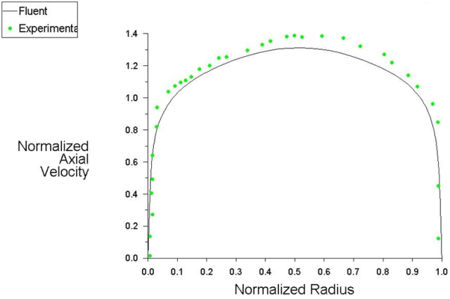 Comparison of Normalized Axial Velocity at Plane 3