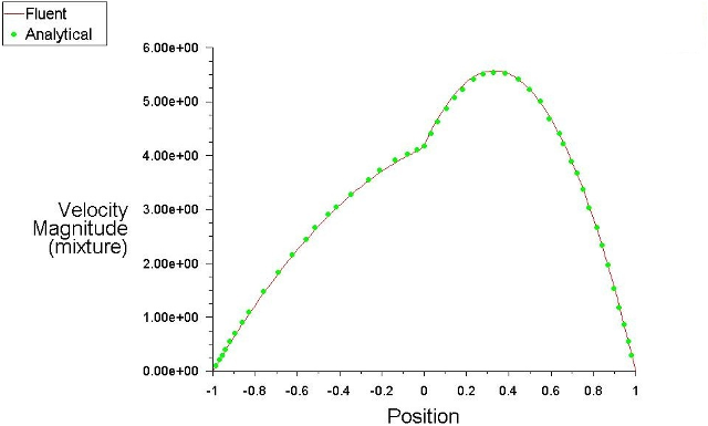 Comparison of Velocity Profile for Two Phase Flow