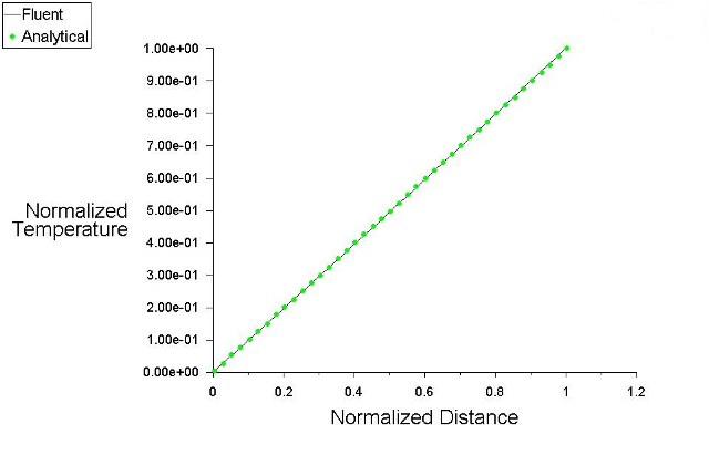 Comparison of Normalized Temperature with Analytical Result