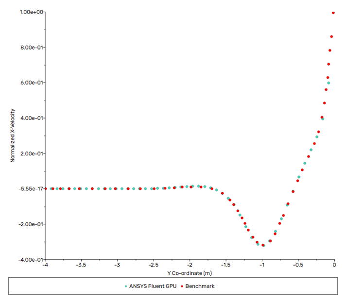 Comparison of Distribution of Normalized X-Velocity Along a Vertical Line that Bisects the Base of the Cavity