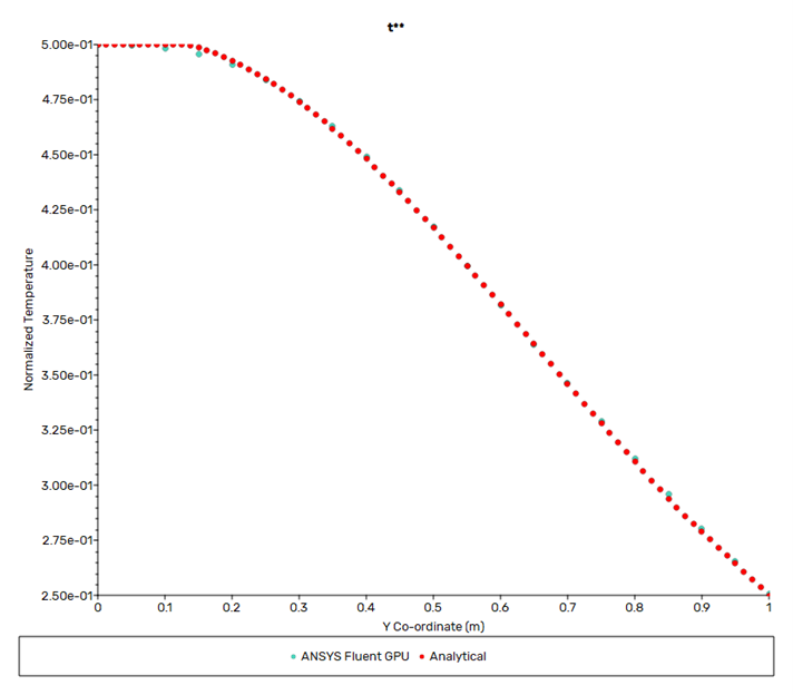 Comparison of Normalized Temperature Distribution at X = 0.5 m