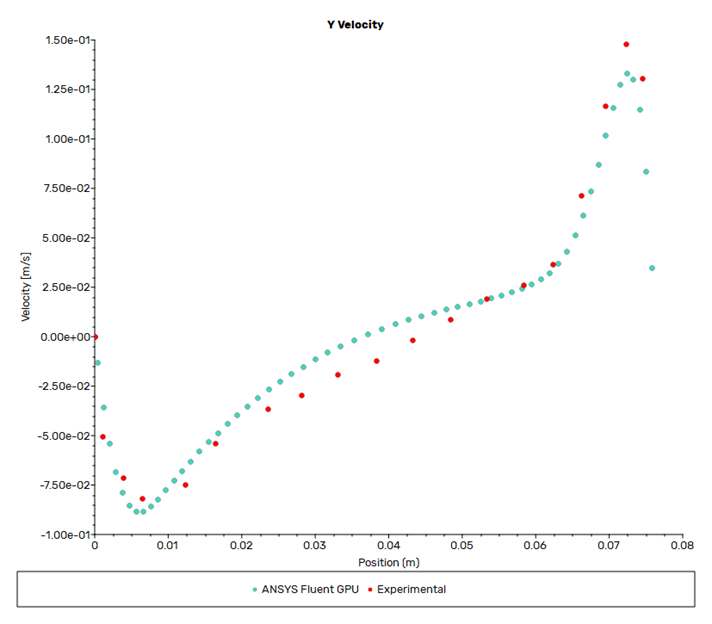 Comparison of Vertical Velocity at Y/h = 0.05