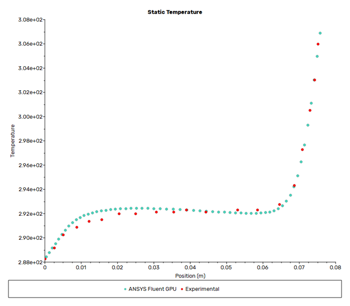 Comparison of Temperature at Y/h = 0.05