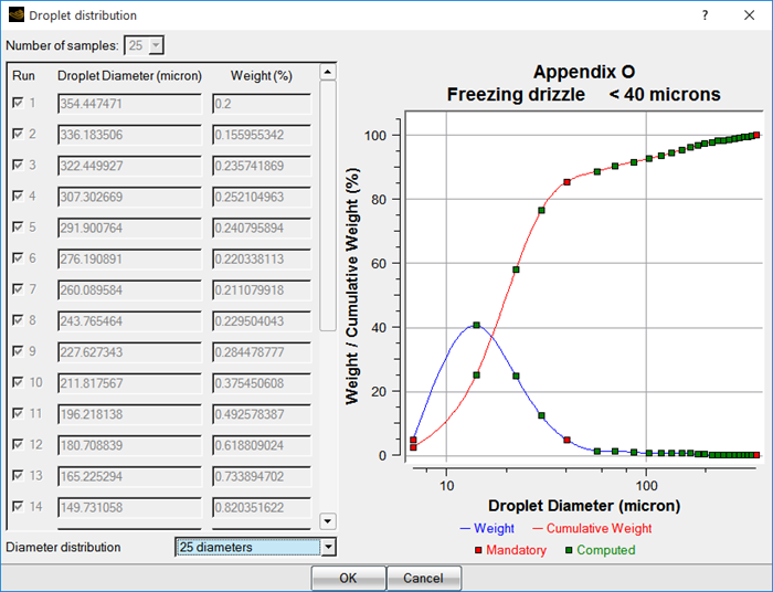 Appendix O (Refined) Droplet Distribution Graph and Table (25 Diameters)