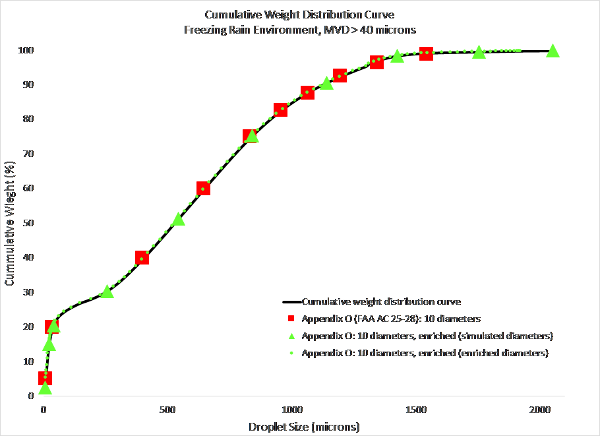 Cumulative Weight Distribution Represented Using Different Discretizations