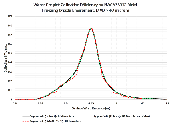 Comparison of Collection Efficiency for Different Simulated Distributions