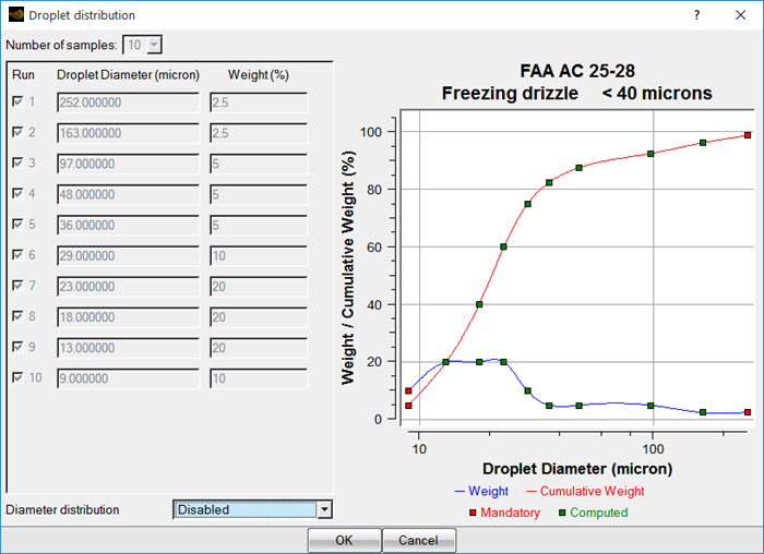 Appendix O (FAA AC 25-28) Droplet Distribution Graph and Table