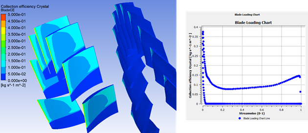 Post-Processed Particle Solution of DROP3D TURBO Inside CFD-Post Turbo