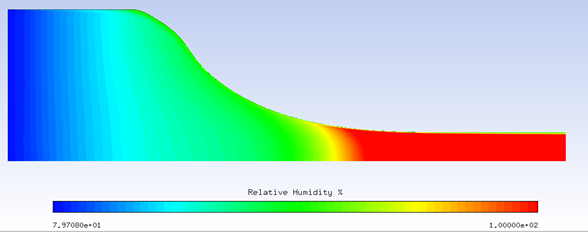 Relative Humidity Distribution