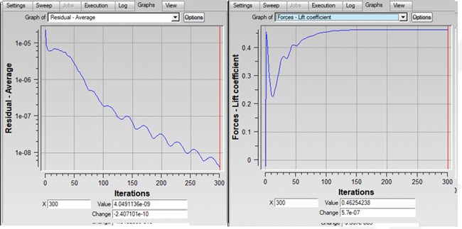 Convergence of Average Residual and Lift Coefficient