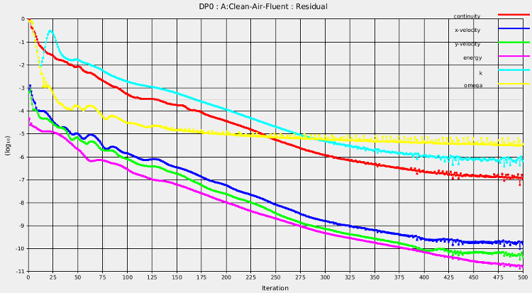 Average Log Residuals, Lift and Drag Monitors