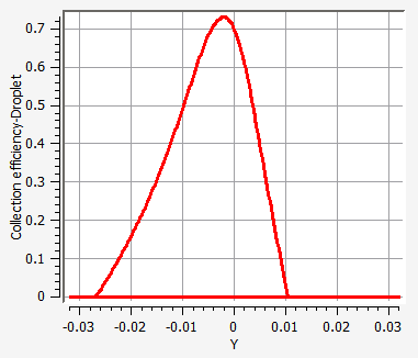 Collection Efficiency on the Surface of the Airfoil at an AoA of 4 Degrees