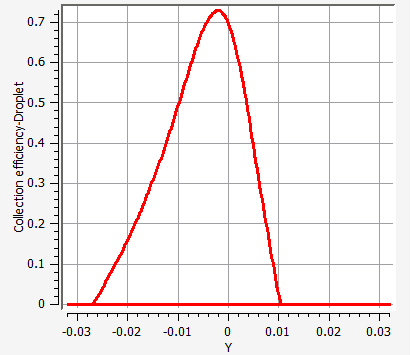 Collection Efficiency on the Surface of the Airfoil at an Angle of Attack of 4 Degrees