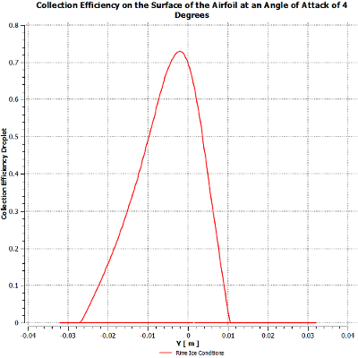 Collection Efficiency on the Surface of the Airfoil at an Angle of Attack of 4 Degrees