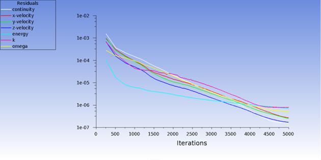 Convergent History of Internal Airflow Simulation