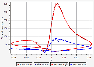 Comparison of Shear Stress Magnitude on the Surface of the Airfoil at an AoA of 4 Degrees, Fluent vs. FENSAP