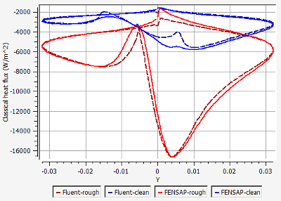 Comparison of Classical Heat Flux on the Surface of the Airfoil at an AoA of 4 Degrees, Fluent vs. FENSAP