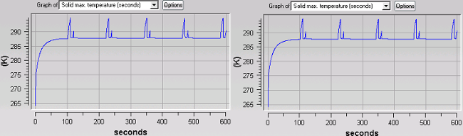 Solid Maximum Temperature Change with Time (Left: Fluent; Right: FENSAP)