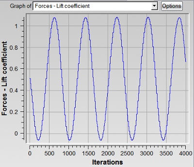 Lift Coefficient Variation in Time Due to Pitching and Plunging Motions of the Airfoil