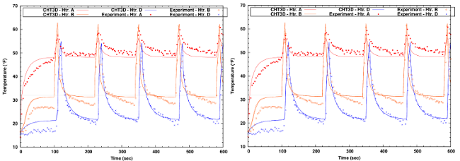 Comparison of Heater Temperatures with Experiment (Left: Fluent; Right: FENSAP)