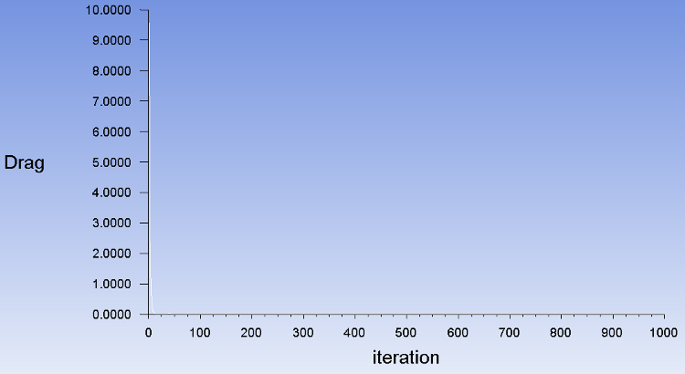 Convergence of Lift and Drag Coefficients of the Rough Airfoil