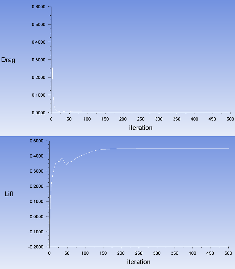 Convergence of Lift and Drag Coefficients