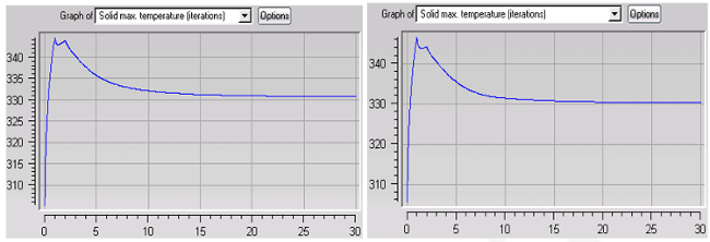 Convergence History of the Maximum Solid Wall Temperatures (Left: Fluent; Right: FENSAP kw-sst - Energy Only)