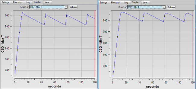 Maximum and Minimum Temperature Histories