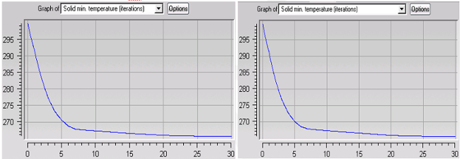 Convergence History of the Minimum (Right) Solid Wall Temperatures (Left: Fluent; Right: FENSAP kw-sst – Energy Only)