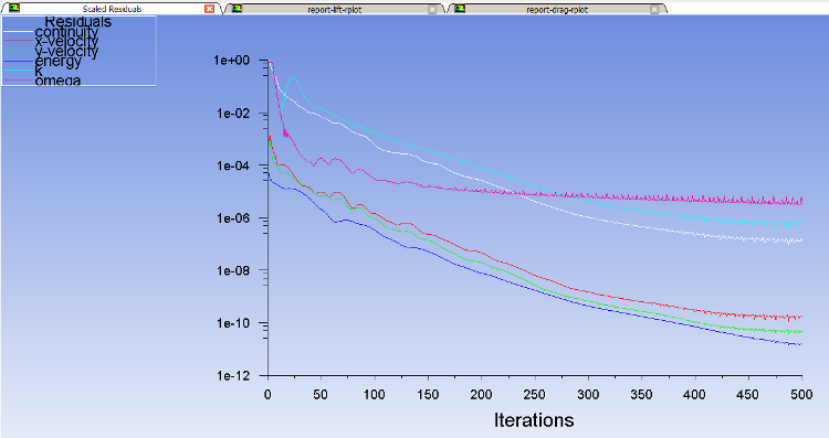 Scaled Residuals