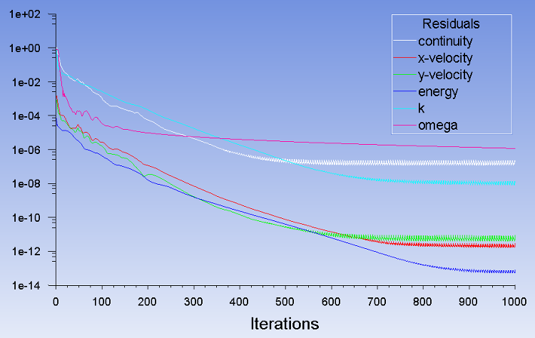 Scaled Residuals