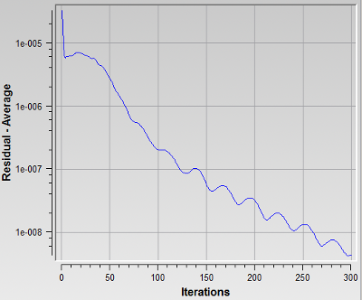 Average Residual and the Total Heat Flux Convergence