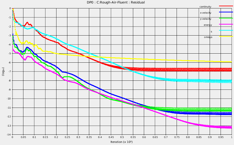 Average Log Residuals, Lift and Drag Monitors