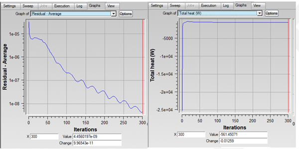 Convergence of Average Residual and the Total Heat Flux