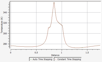 Temperature Distribution vs Wrap Distance on the External Surface of the Solid at Z = 0.0001 M Showing That the Auto Time Step Solution and the Constant Time Step Solution (the Curves Are Overlaid) Provide Similar Results