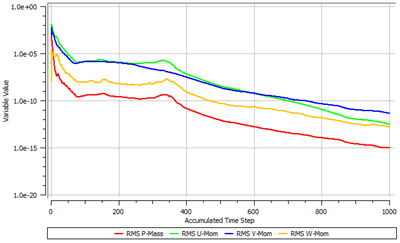 Convergent History of External Airflow Simulation