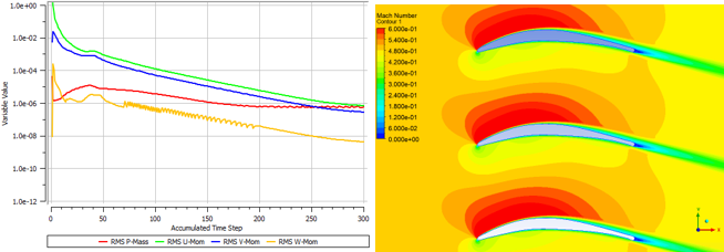 Convergent History and Result (Mach Number) of External Airflow Simulation