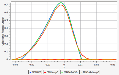 Comparison of Collection Efficiency on a Rough Airfoil at the AoA of 4 Degrees, Case1 vs. Case2