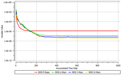 Convergent History of Internal Airflow Simulation